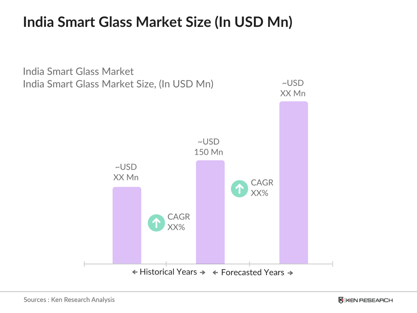 India Smart Glass Market Size