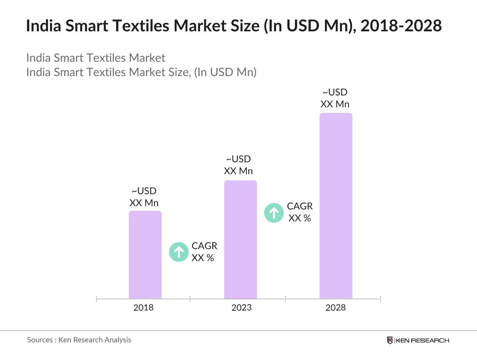 India Smart Textiles Market