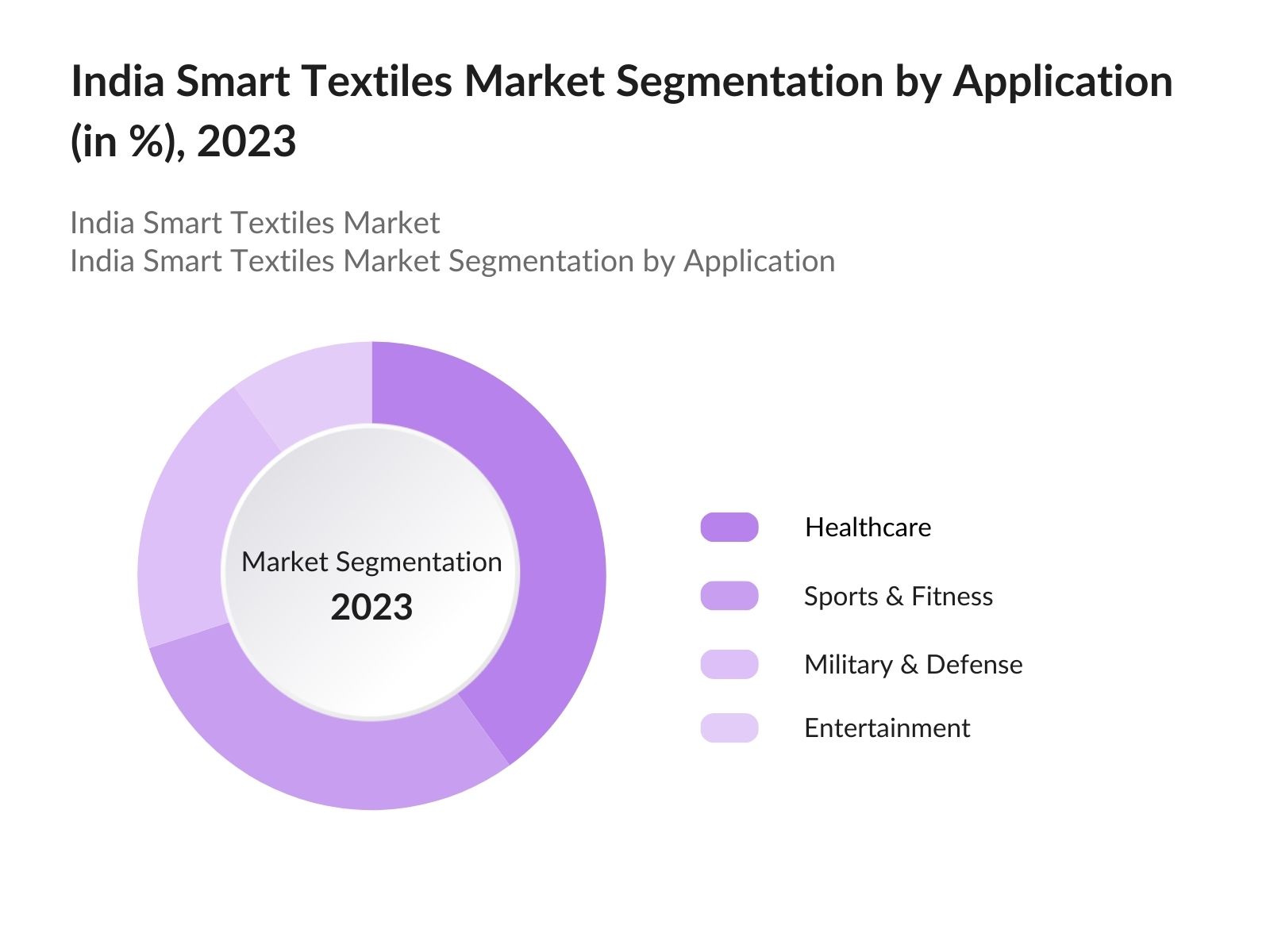 India Smart Textiles Market Segmentation