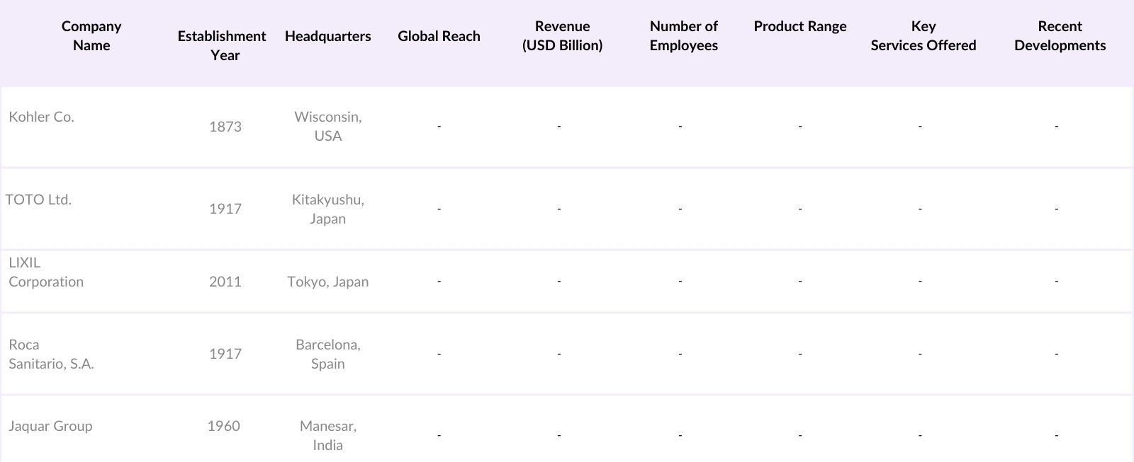 India Smart Toilet Market Competitive Landscape