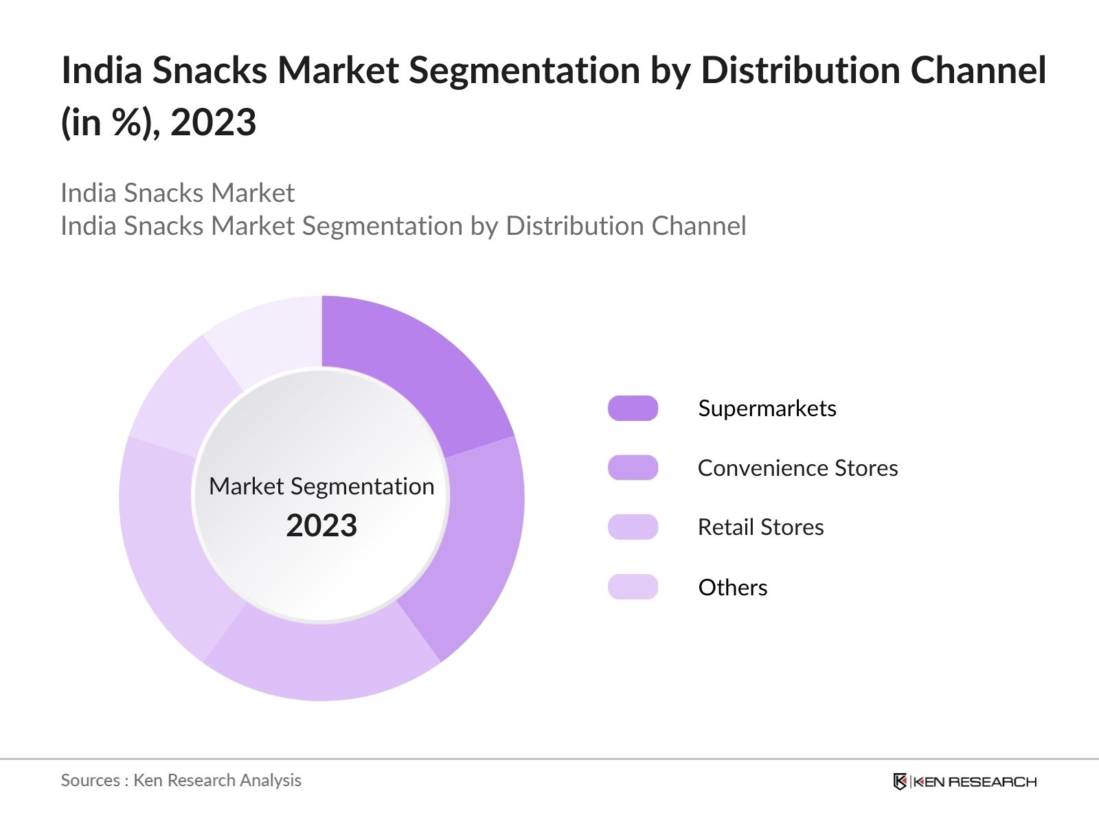 India Snacks Market Segmentation by Distribution Channel
