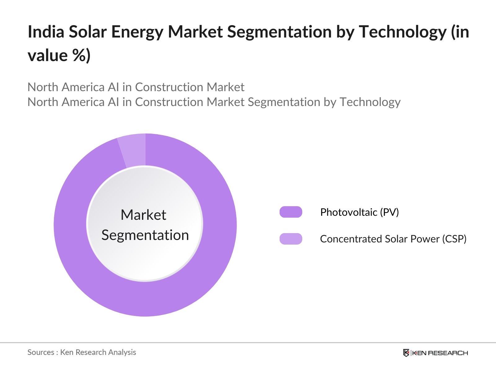 India Solar Energy Market Segmentation By Technology