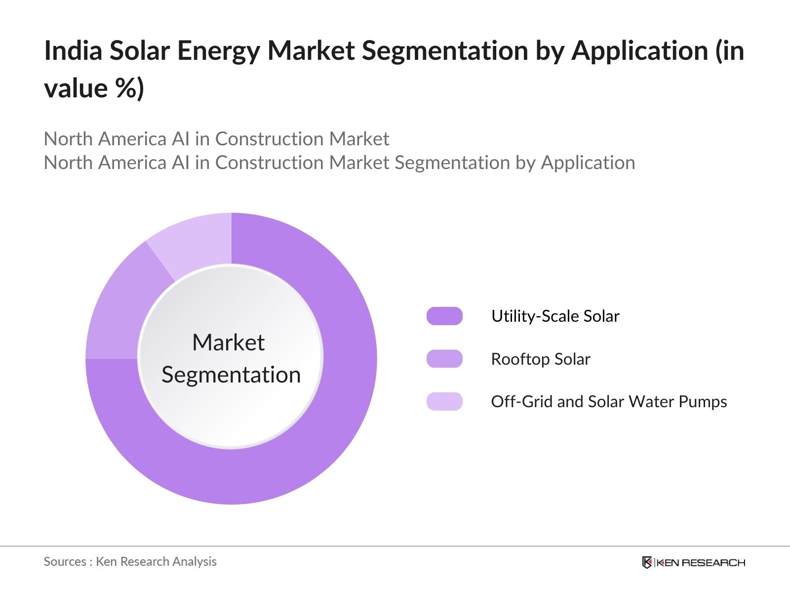 India Solar Energy Market Segmentation By Application
