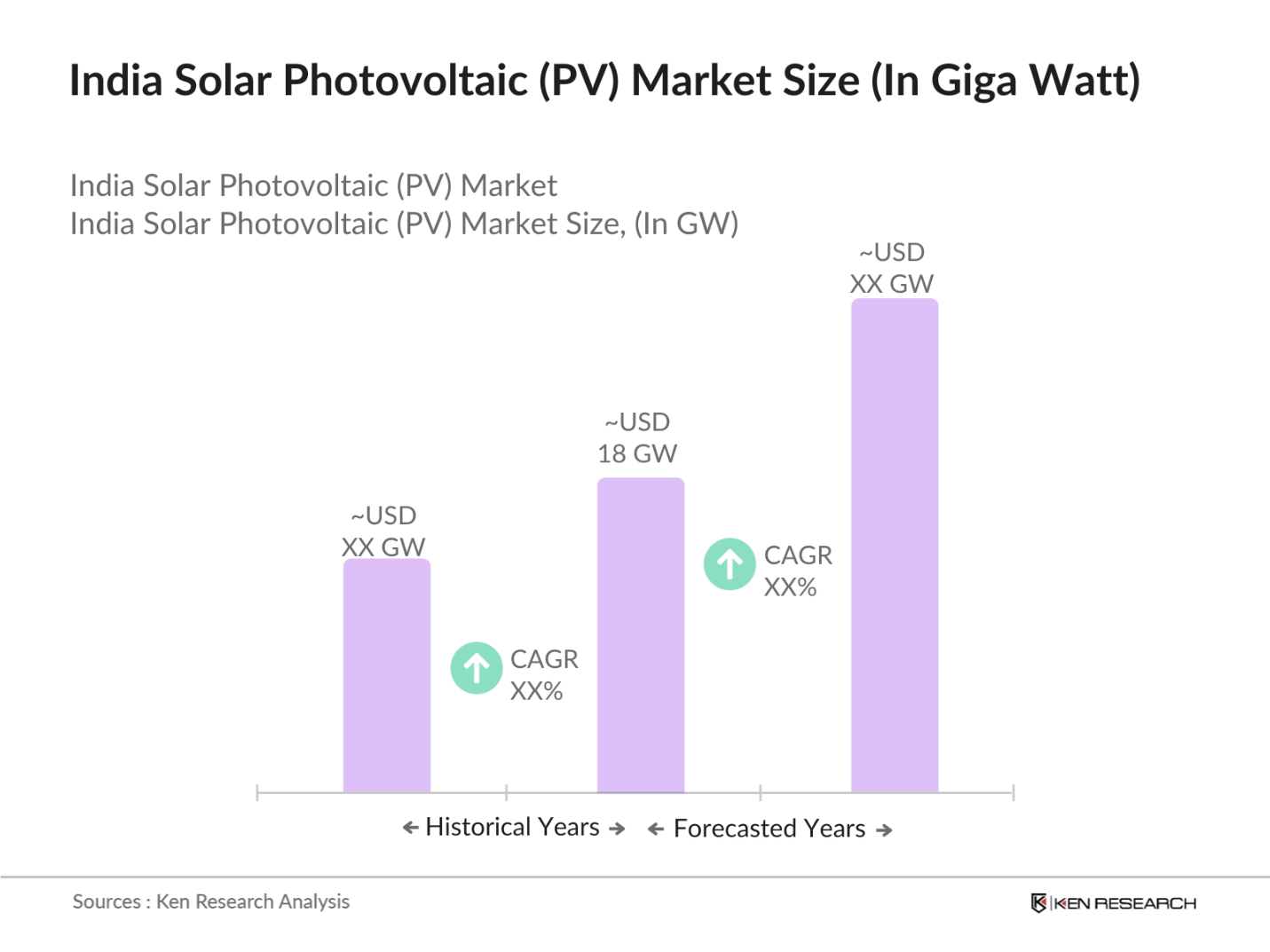 India Solar Photovoltaic (PV) Market Size