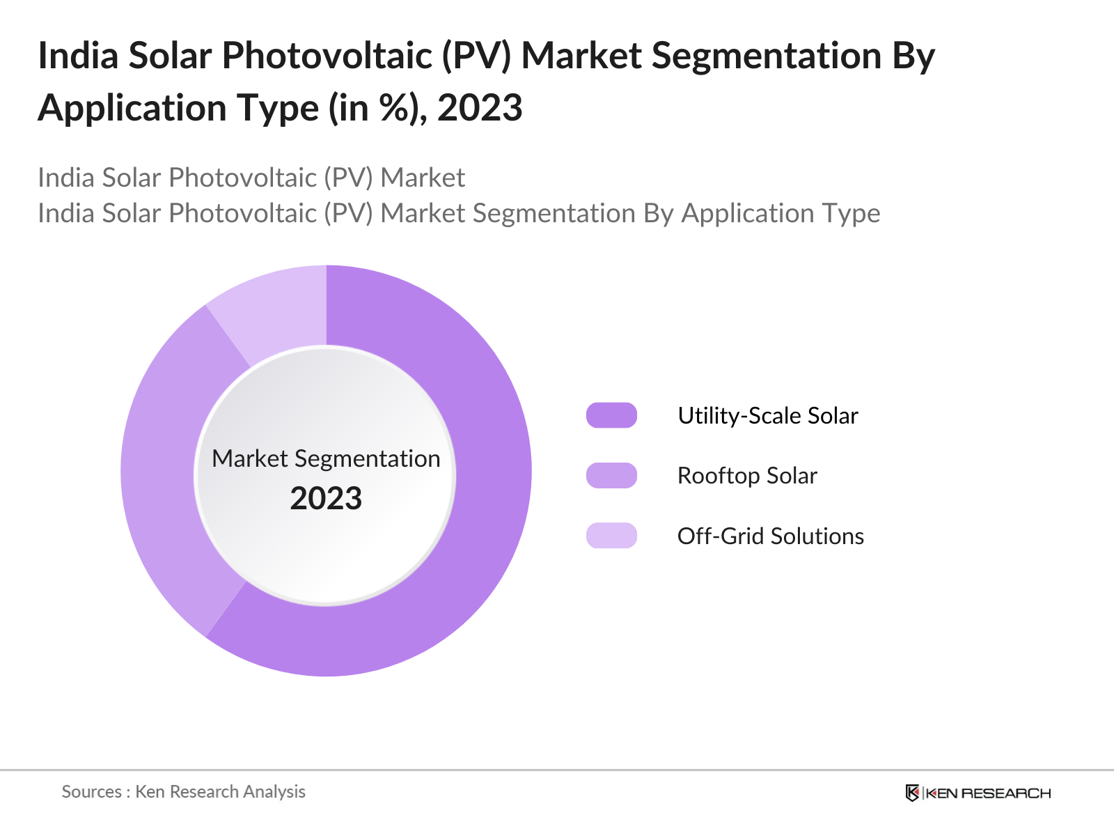 India Solar Photovoltaic (PV) Market Segmentation By Application