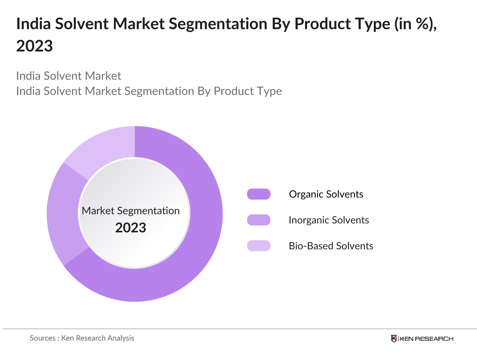 India Solvent Market Segmentation By Product Type