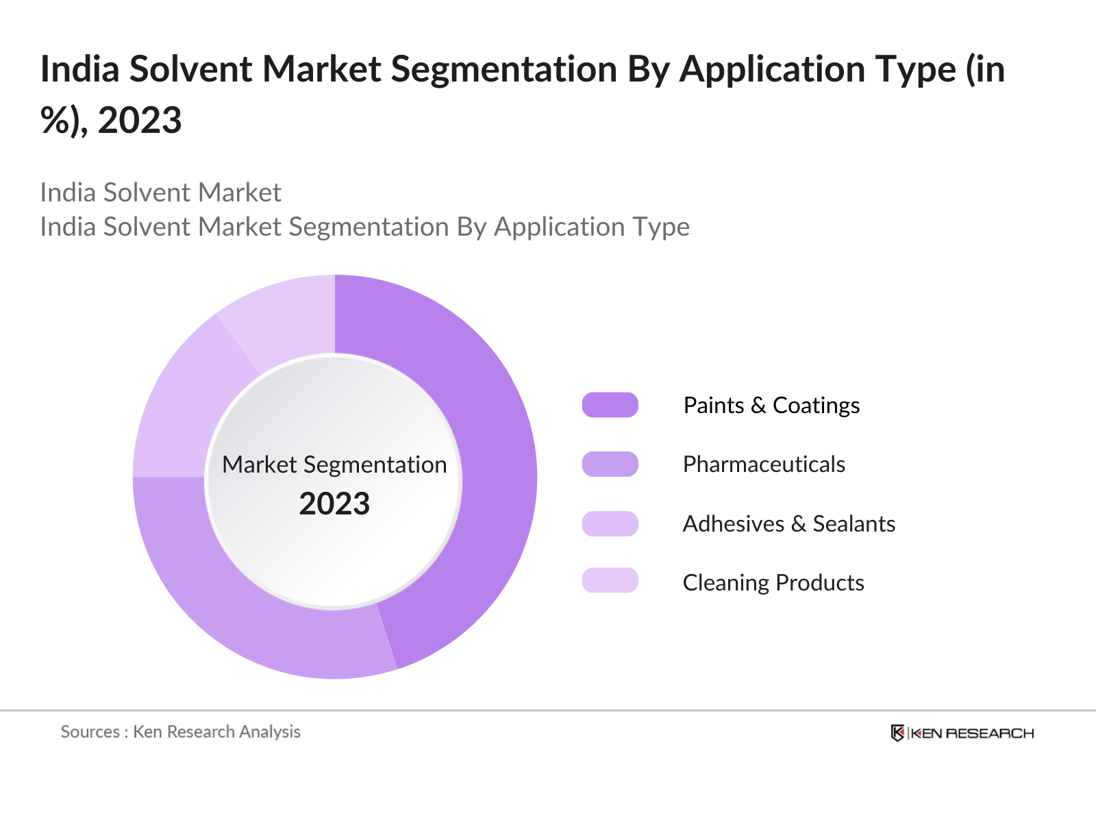 India Solvent Market Segmentation By Application