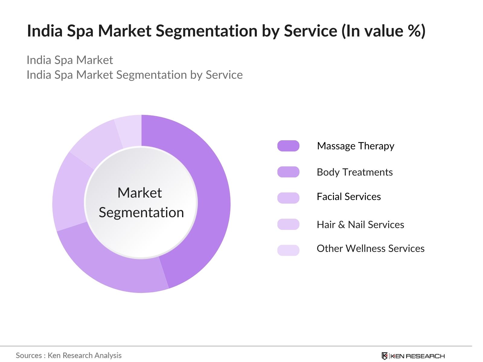 India Spa Market Segmentation by Spa Type 
