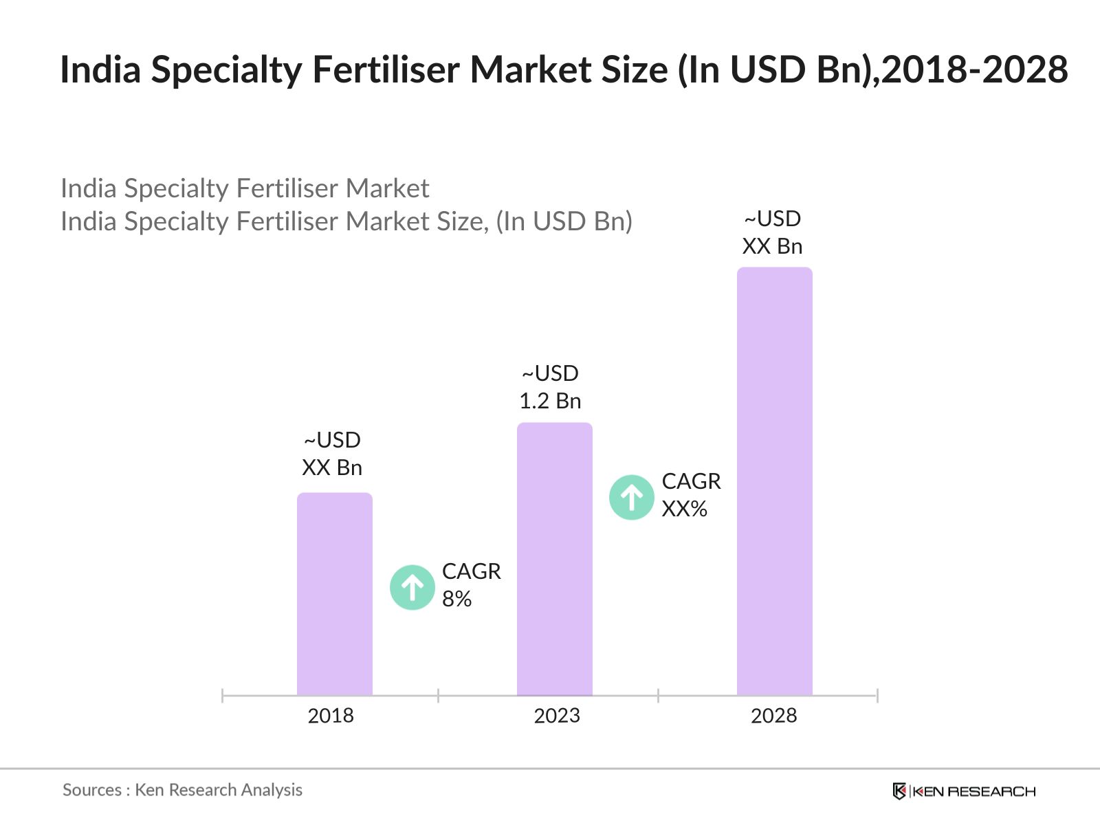 India Specialty Fertiliser Market Size