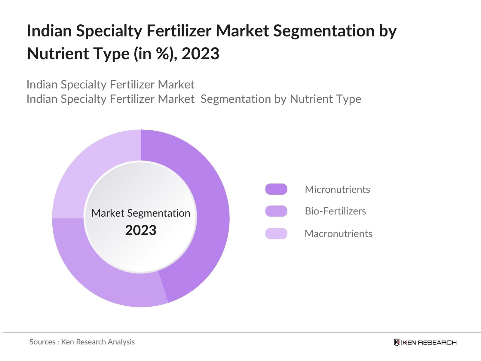 India Specialty Fertiliser Market Segmentation by Nutrient Type