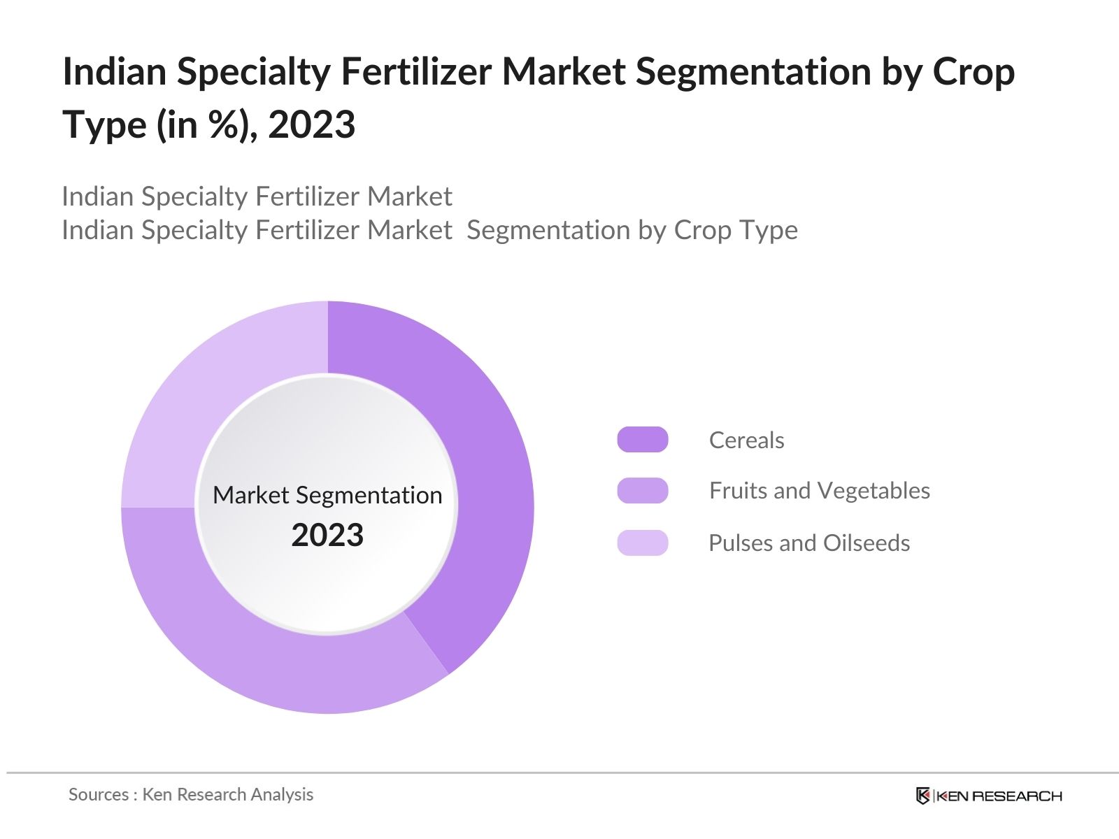 India Specialty Fertiliser Market Segmentation by Crop Type