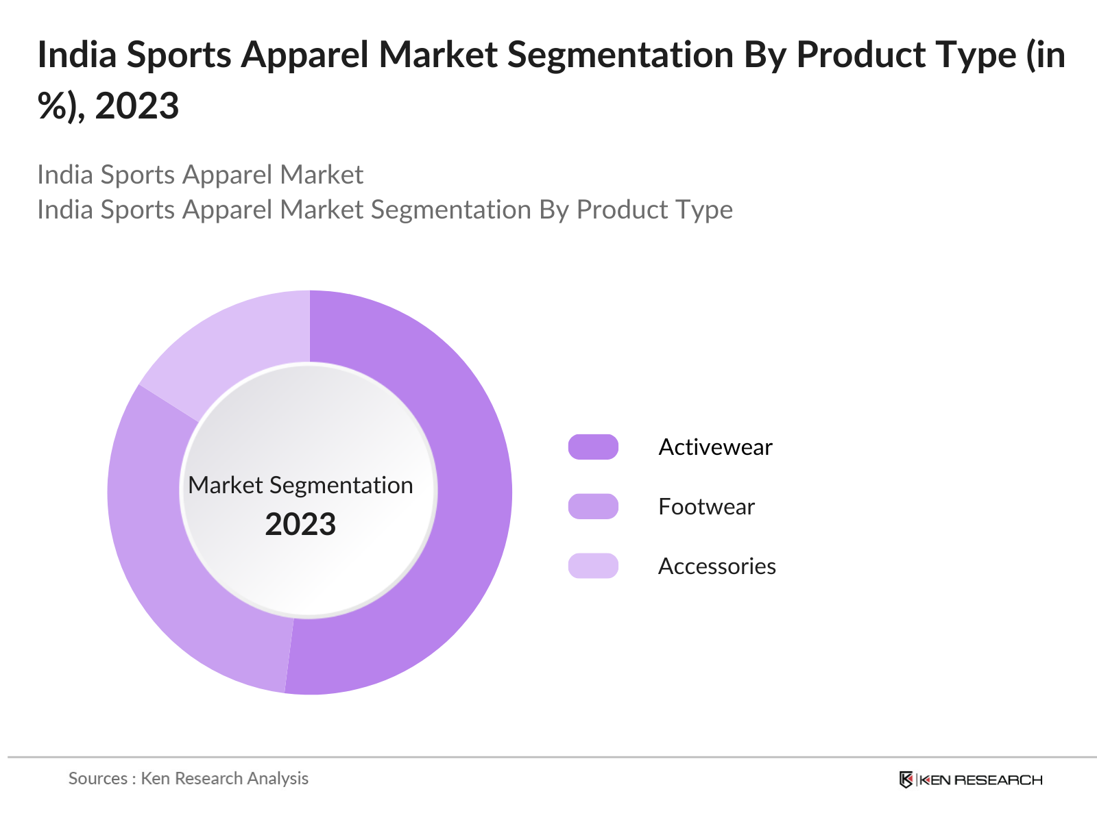 India Sports Apparel Market Segmentation By Product Type
