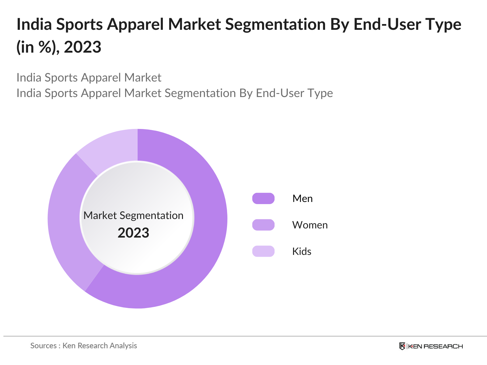 India Sports Apparel Market Segmentation By End User