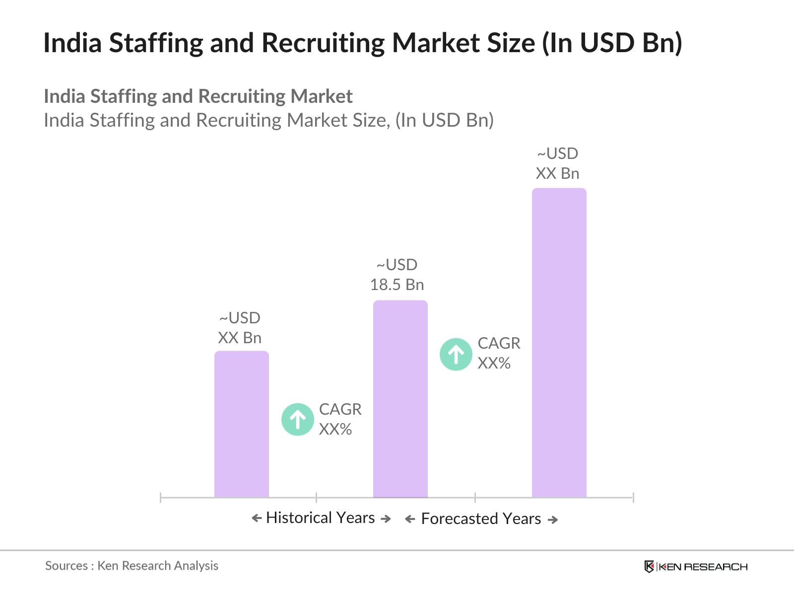 India Staffing and Recruiting Market Size