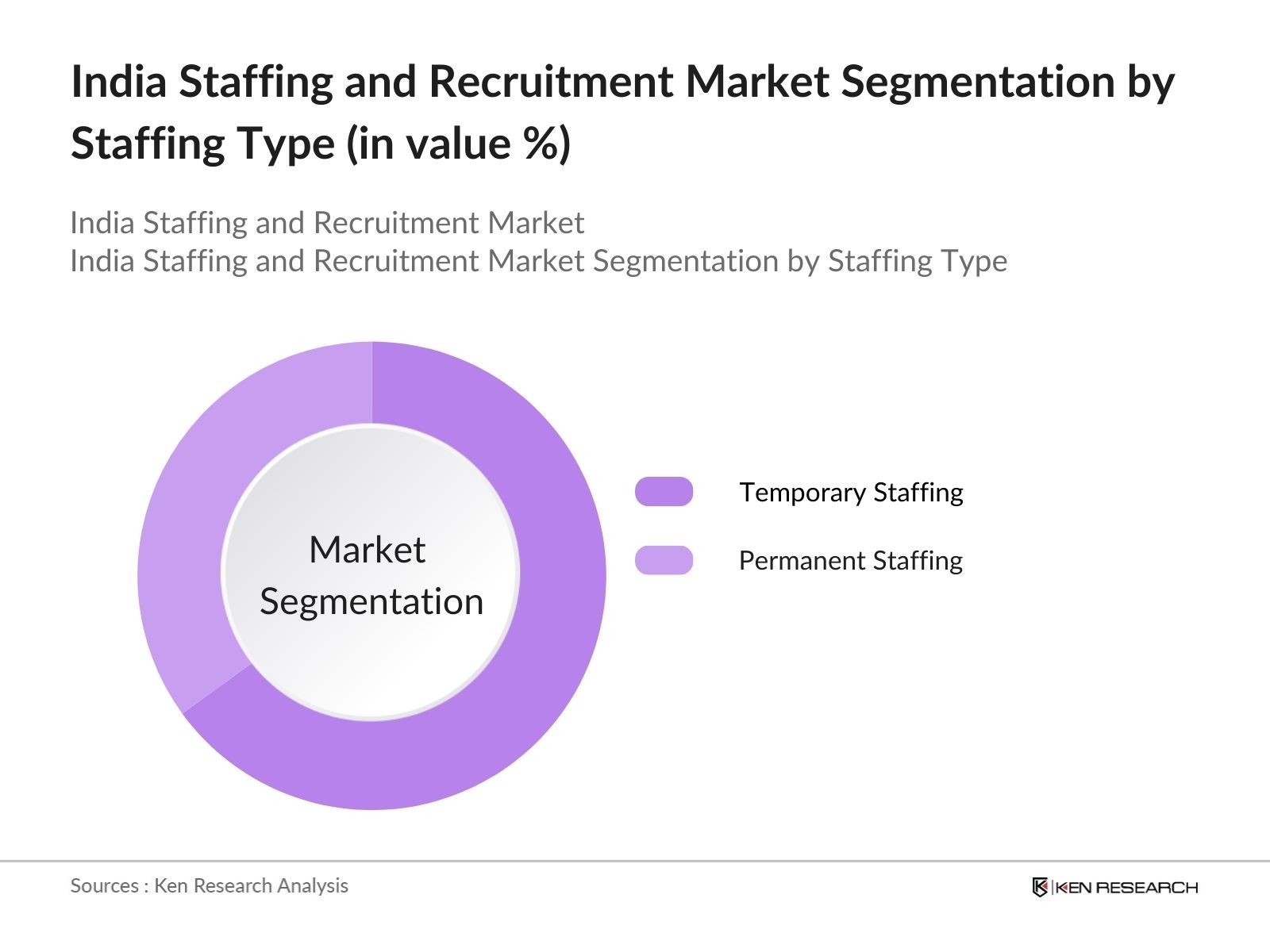 India Staffing and Recruitment Market Segmentation by type