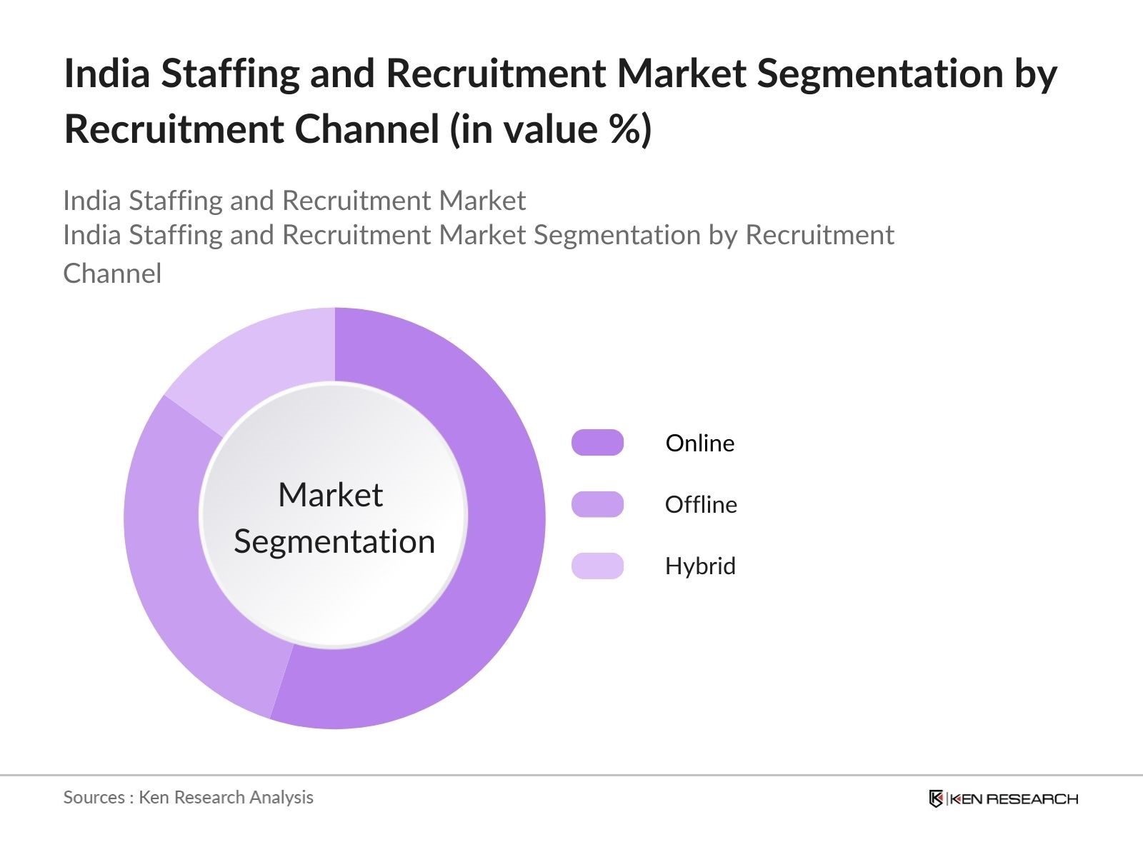 India Staffing and Recruitment Market Segmentation