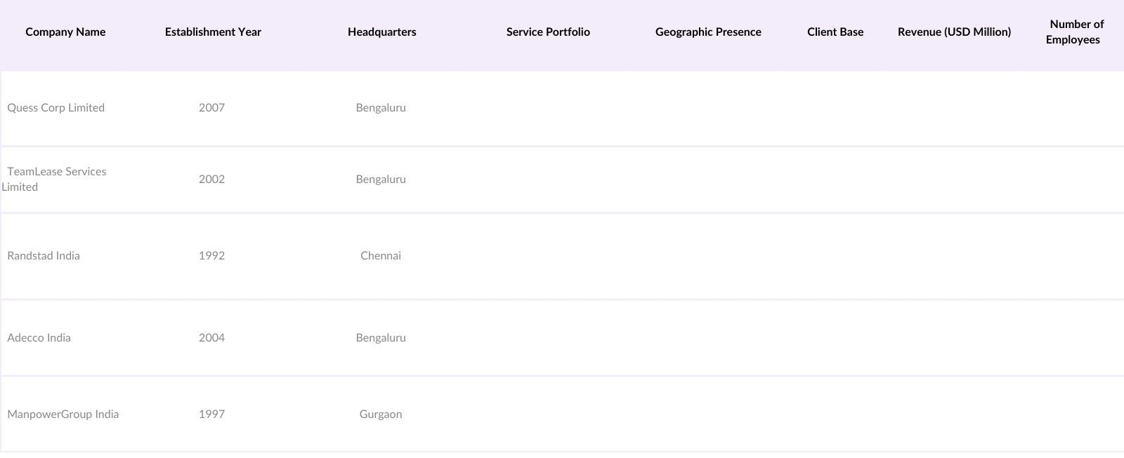 India Staffing and Recruitment Market Competitive Landscape
