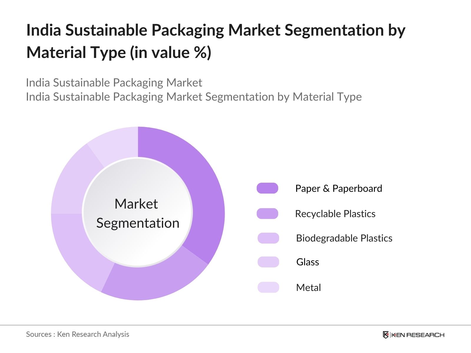 India Sustainable Packaging Market Segmentation
