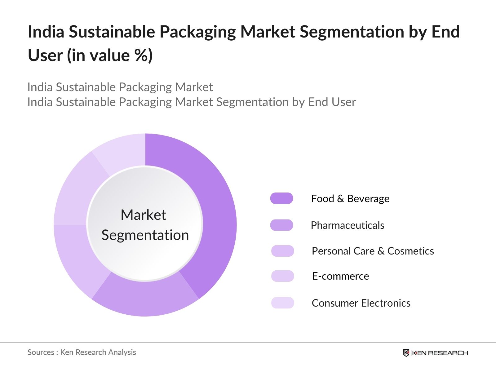 India Sustainable Packaging Market Segmentation