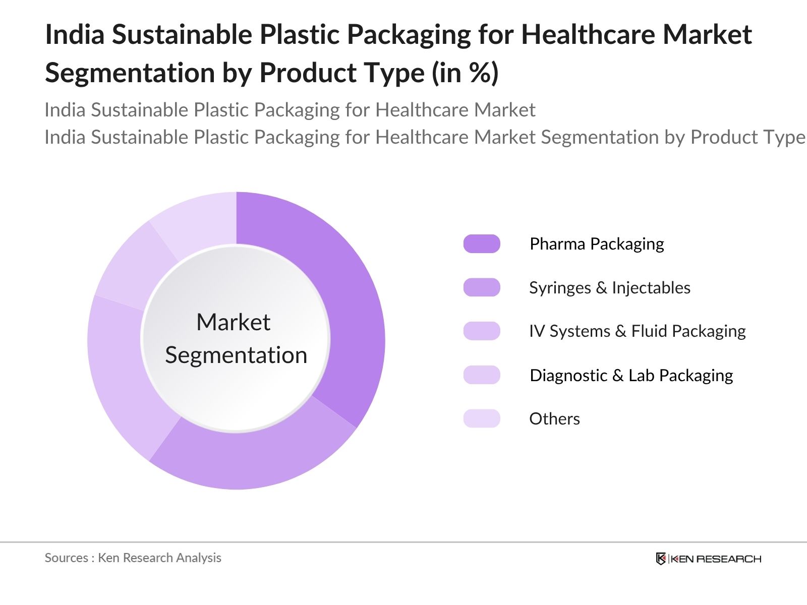 India Sustainable Plastic Packaging Market Segmentation