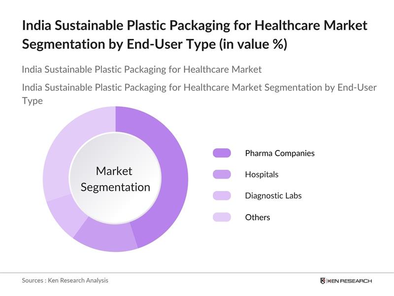 India Sustainable Plastic Packaging Market Share