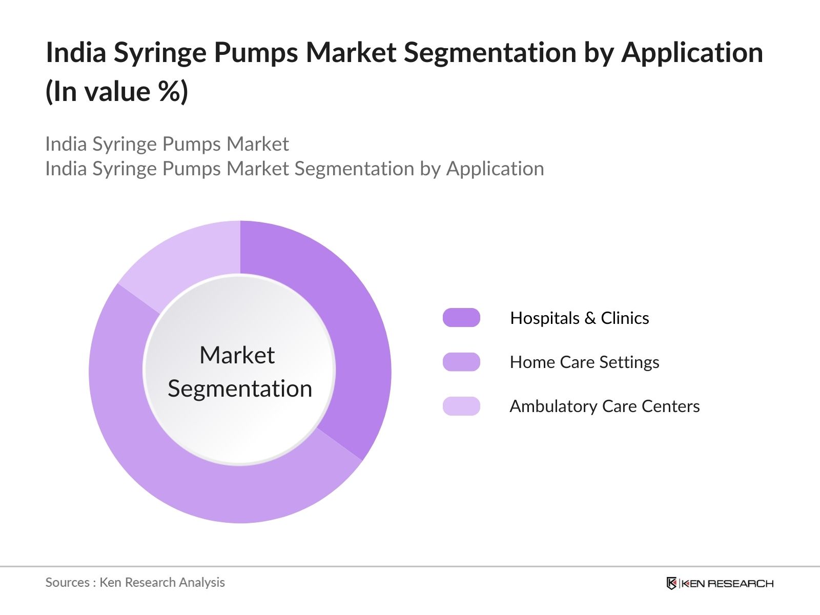 India Syringe Pumps Market Segmentation by Application