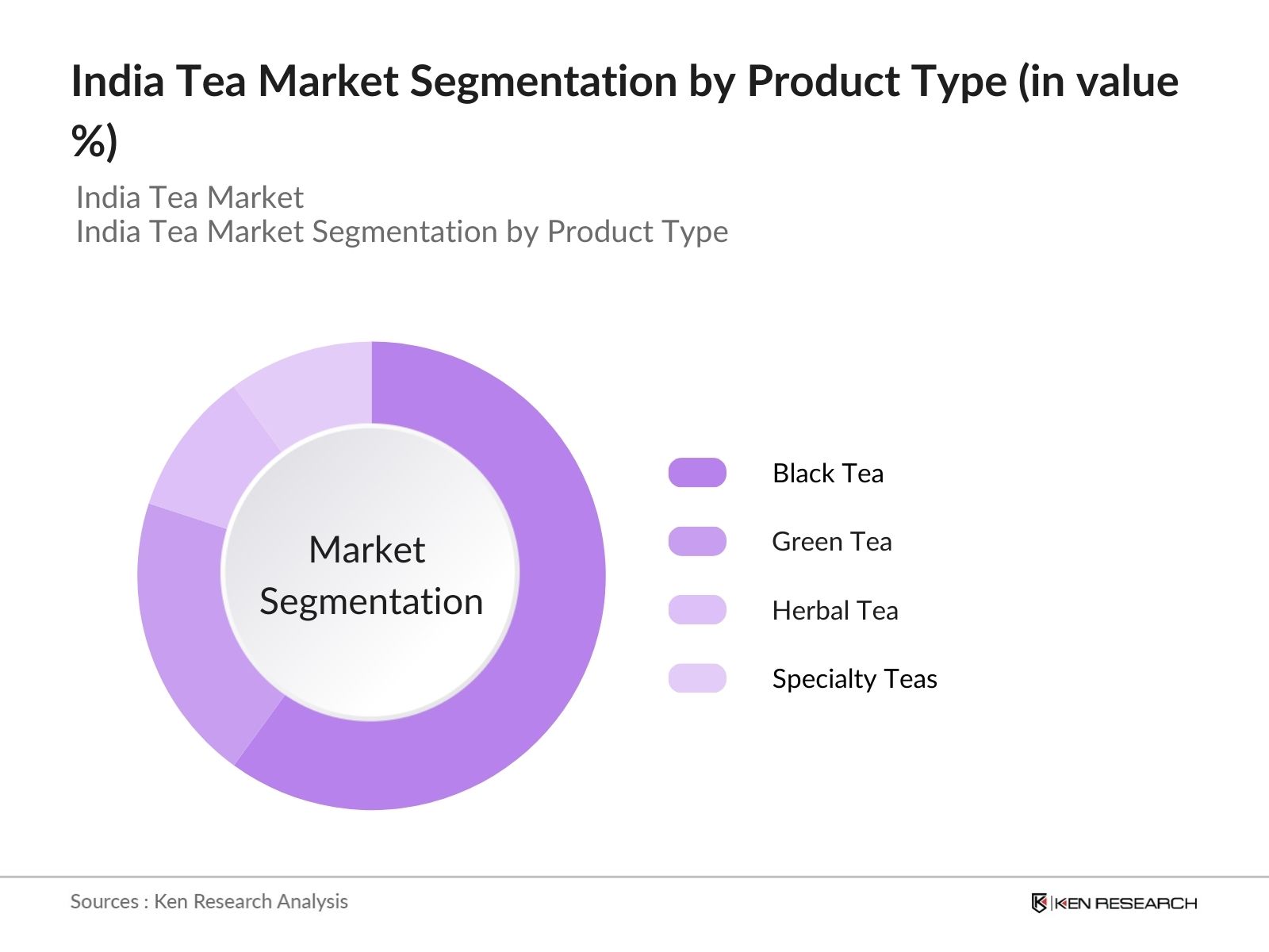India Tea Market Segmentation by Product Type