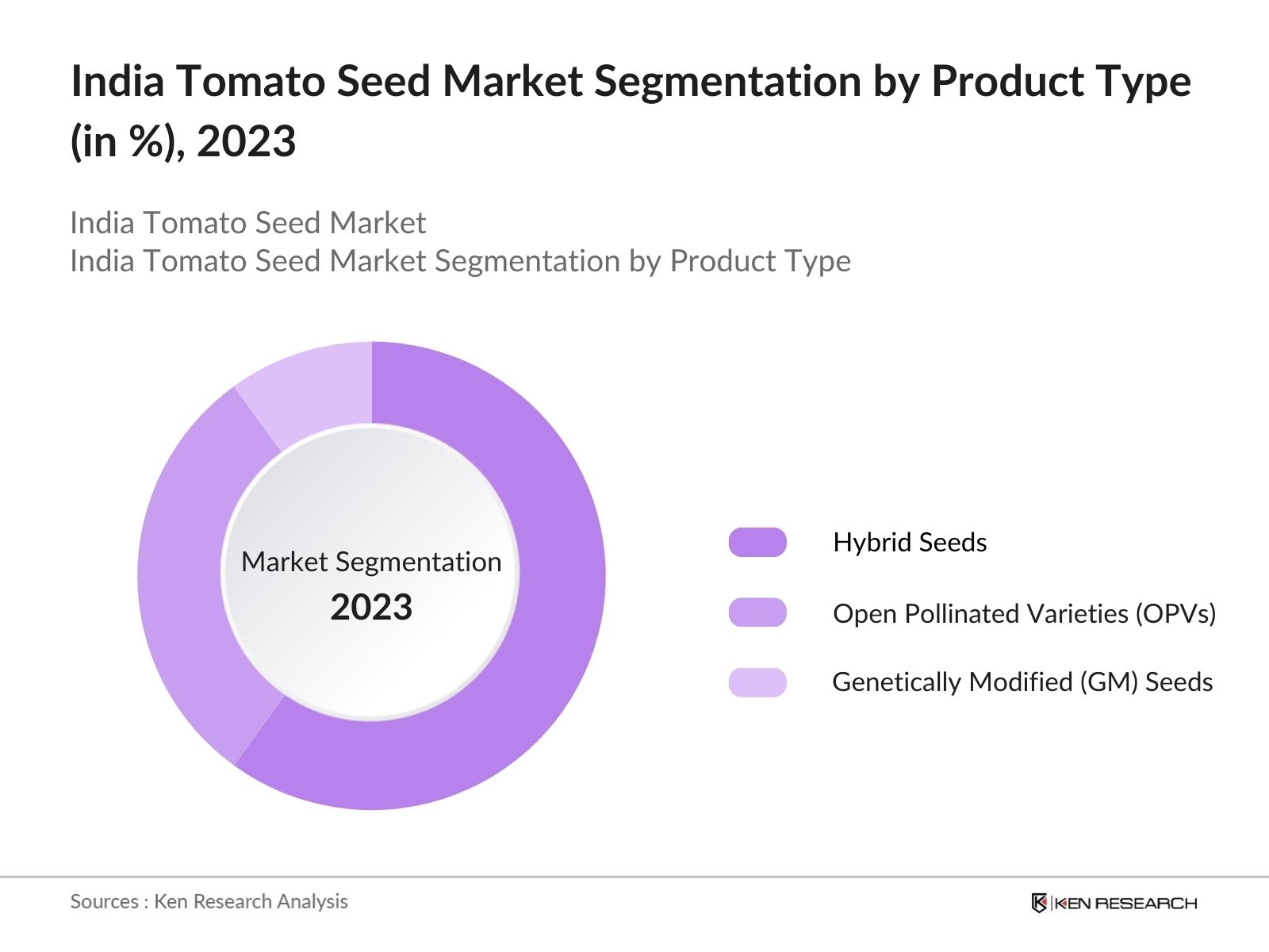 India Tomato Seed Market Segmentation by Product Type