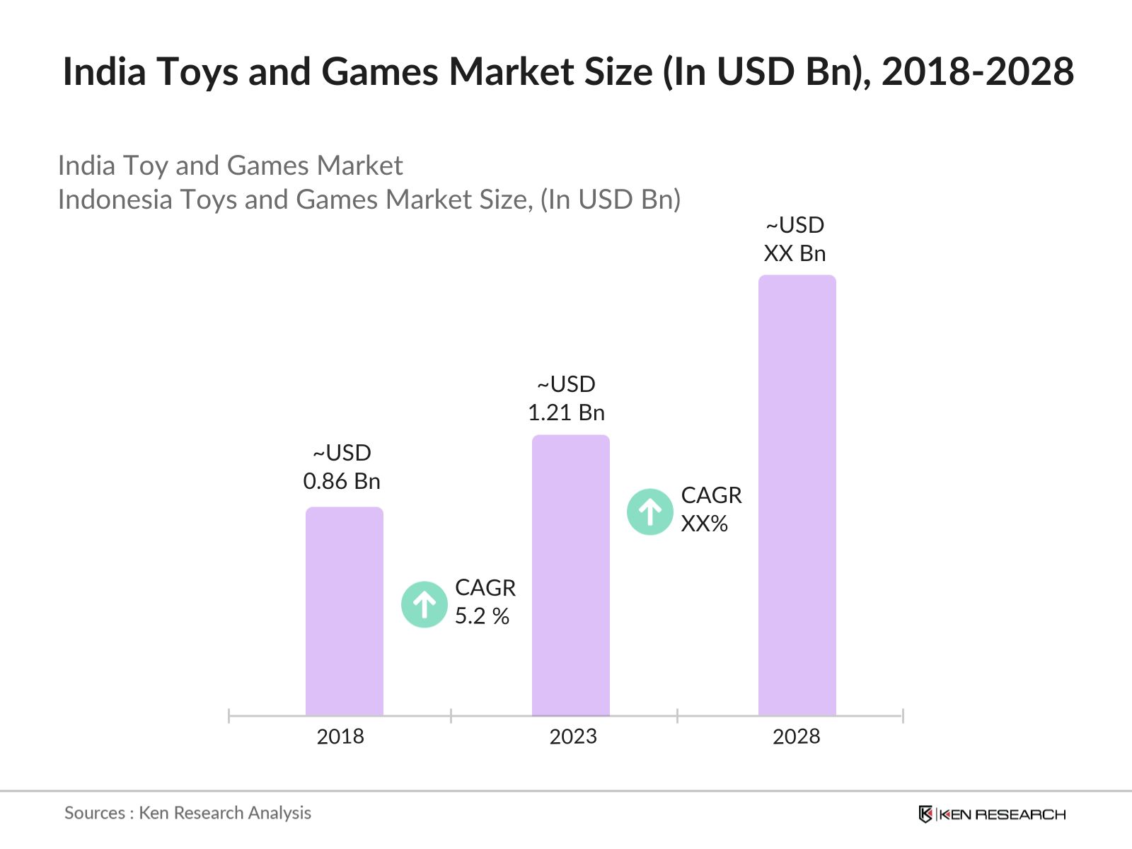 India Toys and Games Market Size