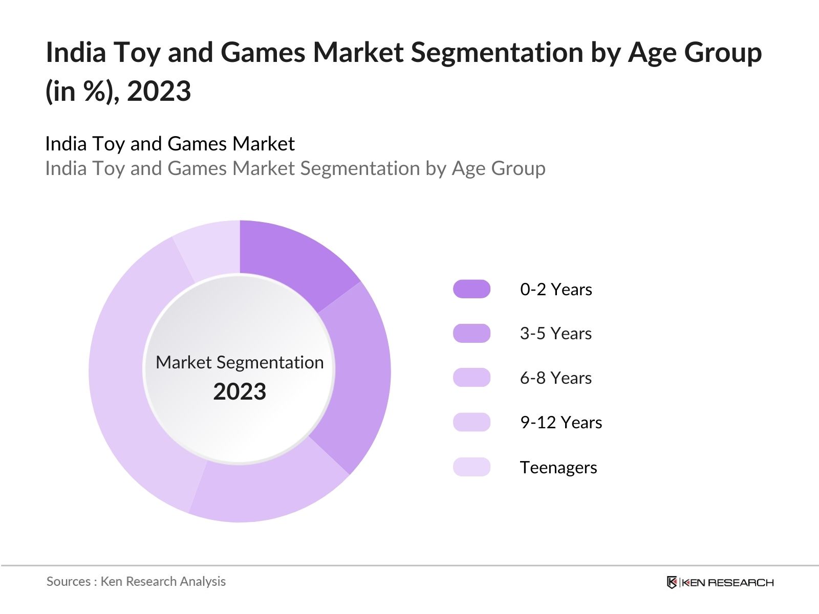 India Toys and Games Market Segmentation by Age Group