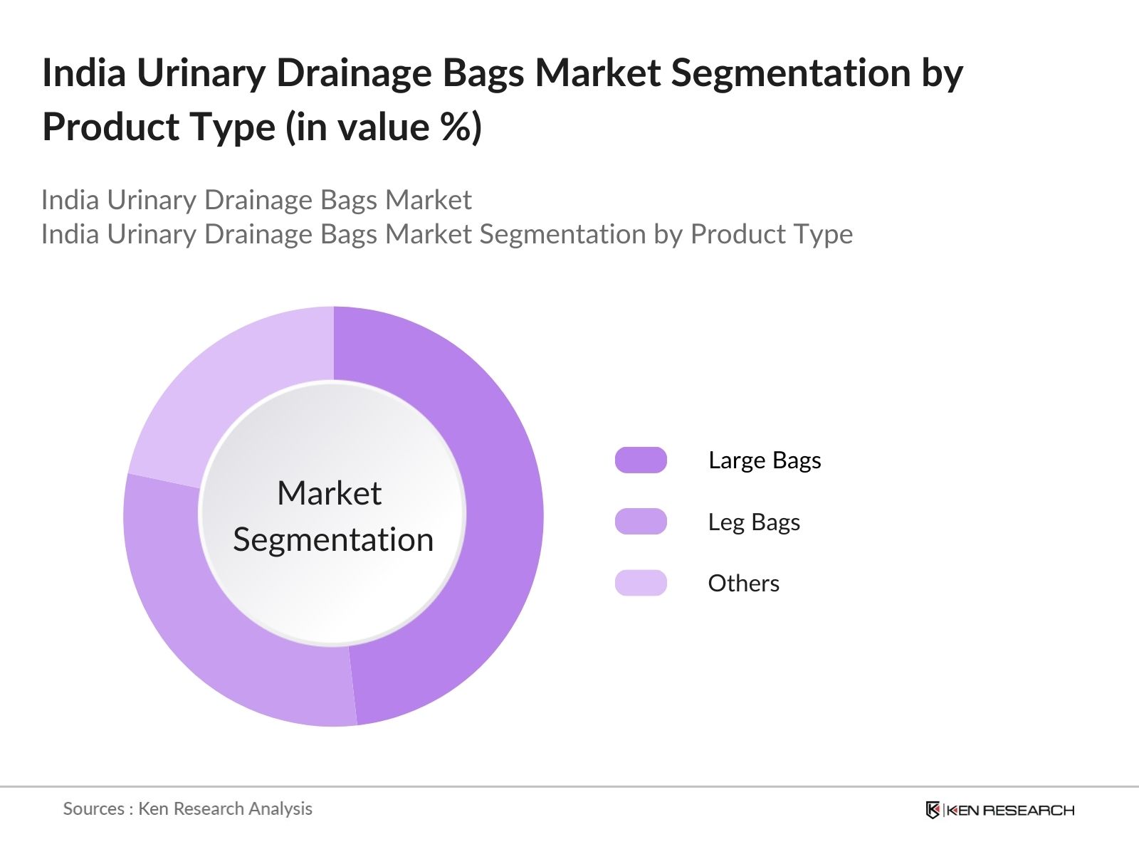 India Urinary Drainage Bags Market segmentation by product type