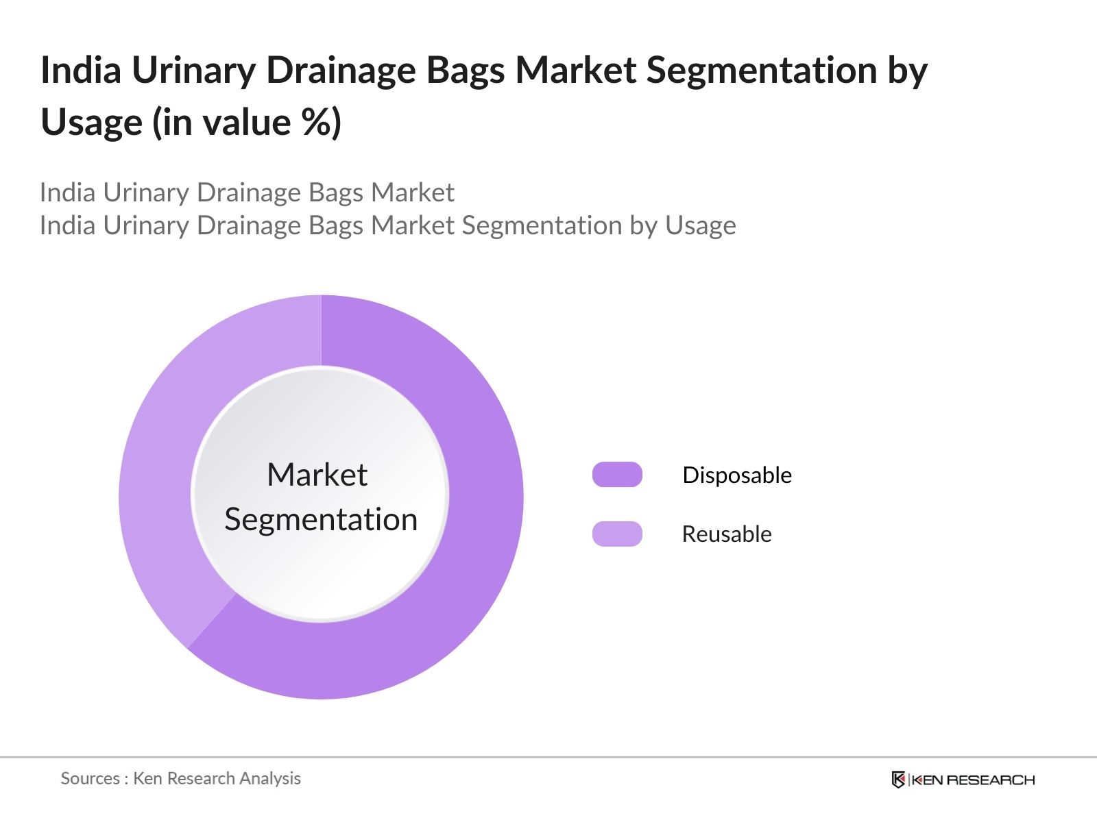 India Urinary Drainage Bags Market segmentation by usage