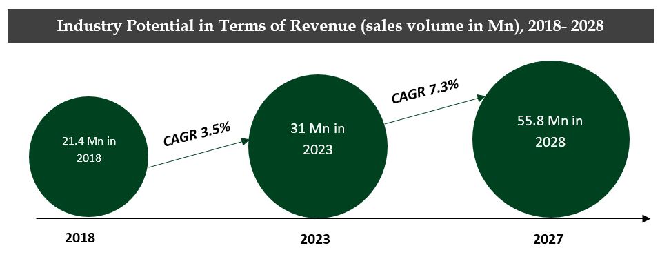 India Used Two Wheeler Market