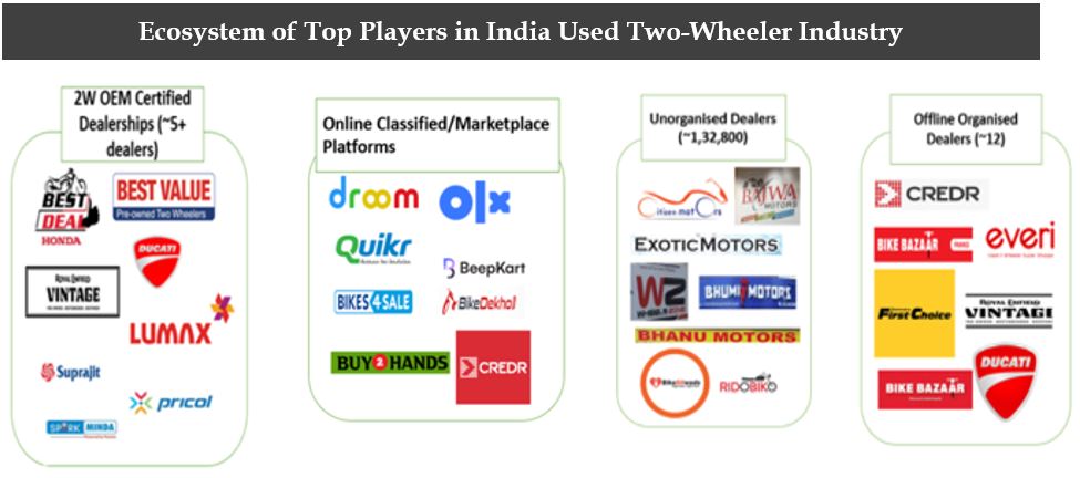 India Used Two Wheeler Industry