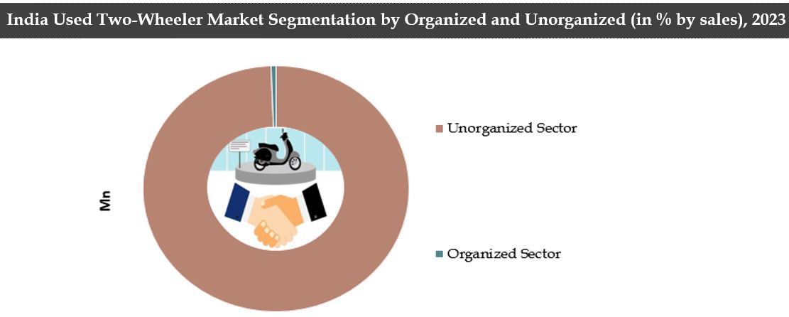 India Used Two Wheeler Market Analysis