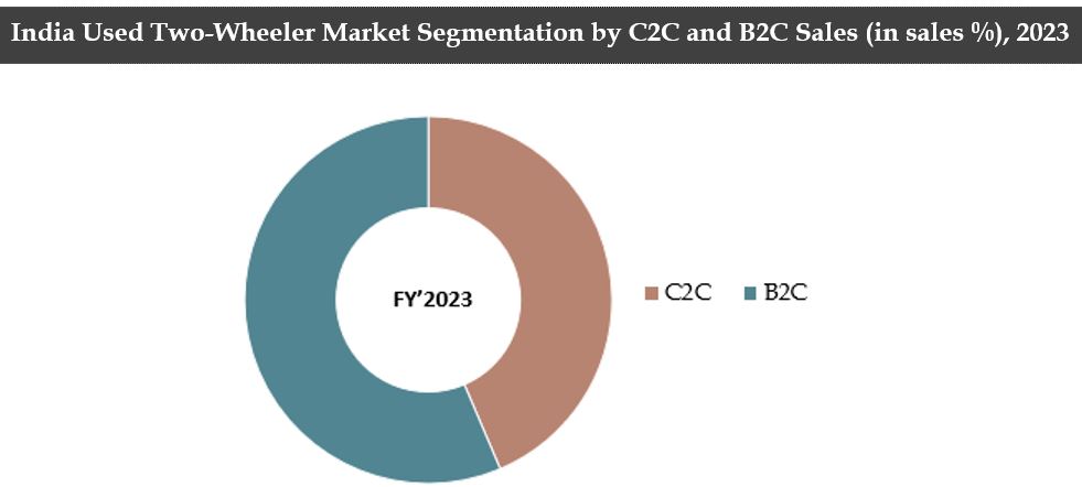 India Used Two Wheeler Market Forecast