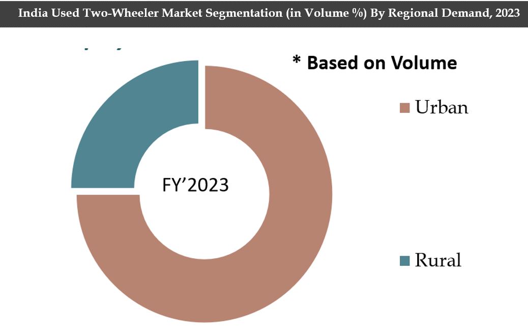India Used Two Wheeler Market Analysis