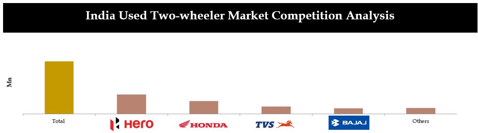 India Used Two Wheeler Market Revenue