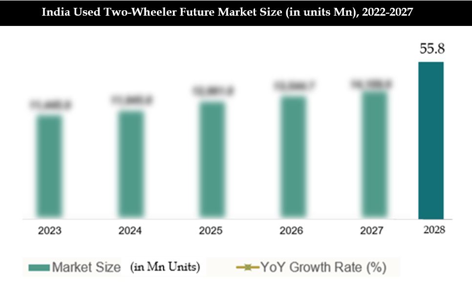India Used Two Wheeler Market Share