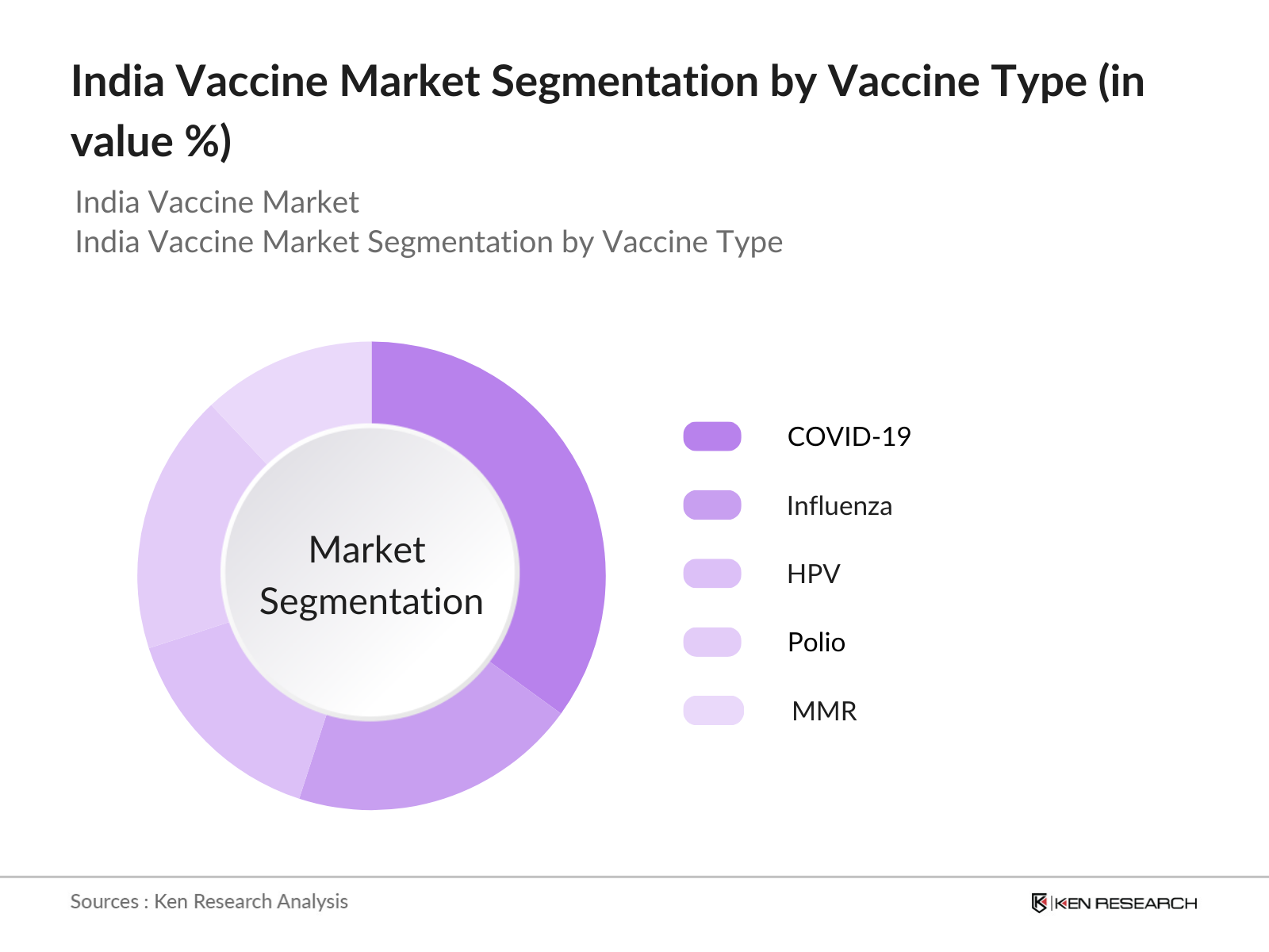 India Vaccine Market Segmentation By Vaccine Type