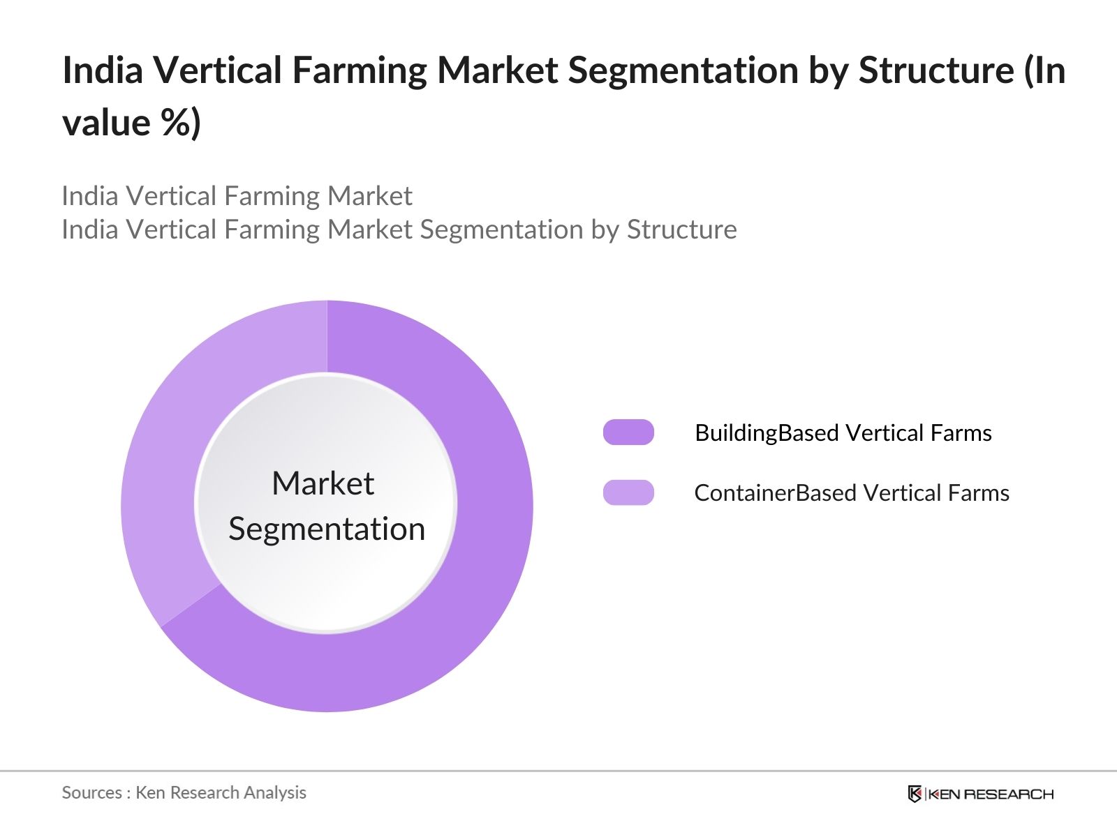 India Vertical Farming Market Segmentation by structure