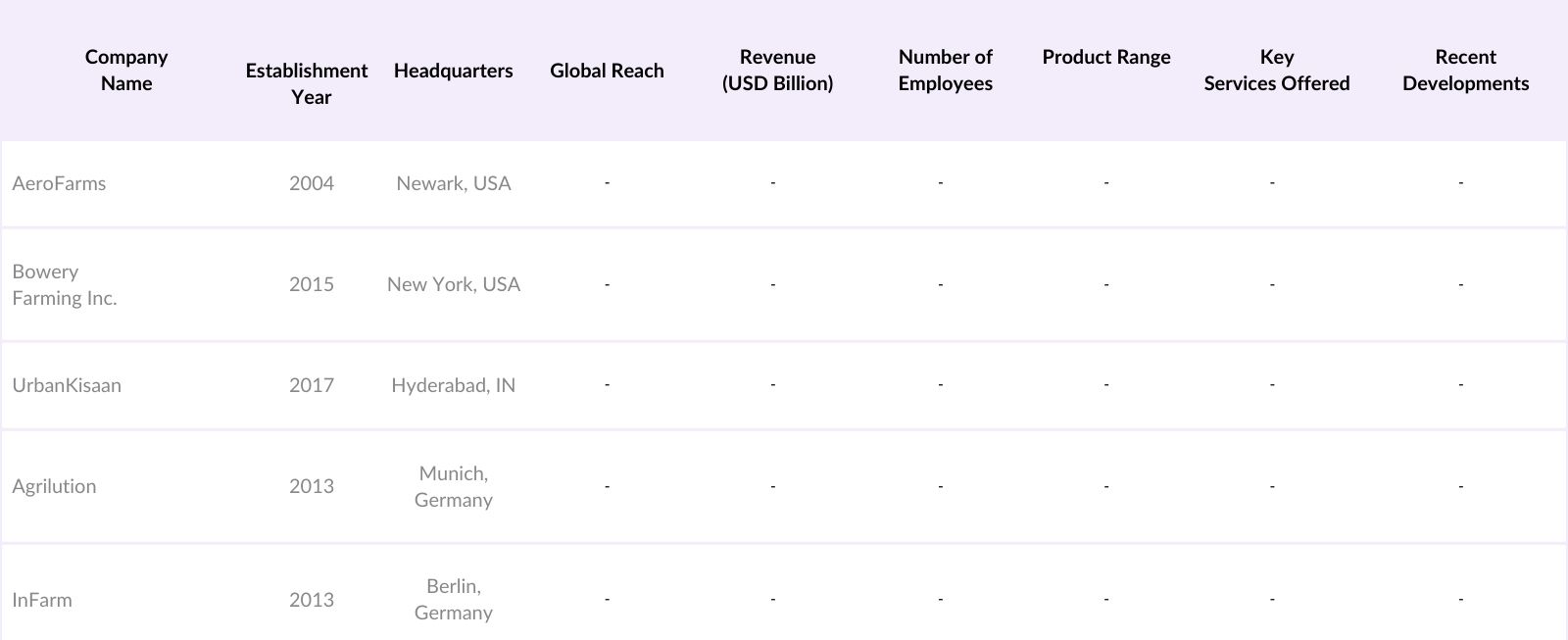 India Vertical Farming Market Competitive Landscape