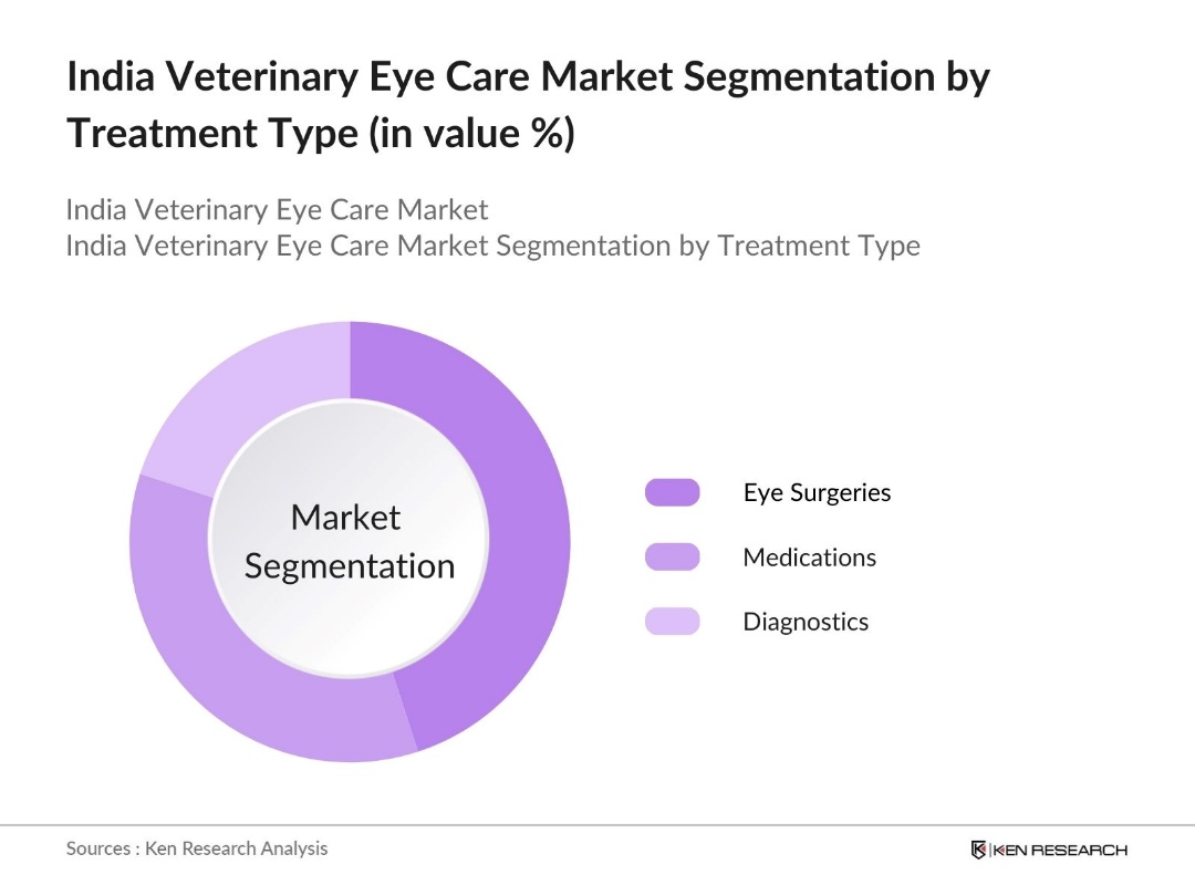 India Veterinary Eye Care Market Segmentation by Treatment Type