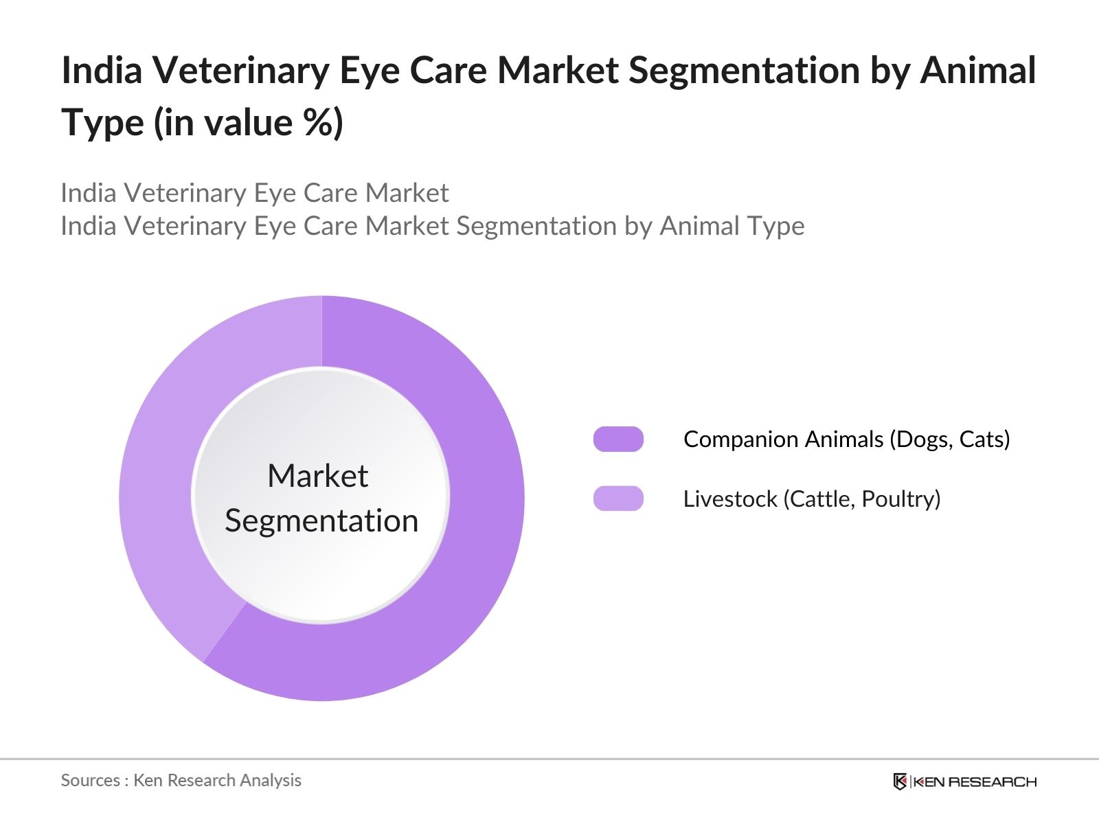 India Veterinary Eye Care Market Segmentation by Animal Type