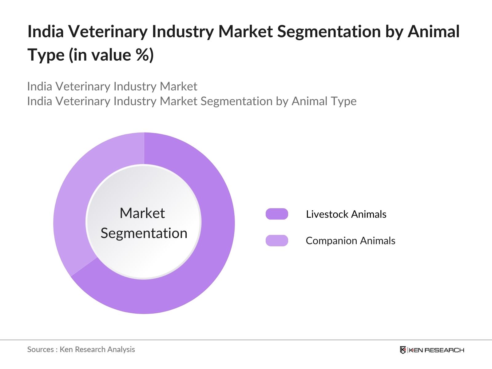 India Veterinary Industry Market segmentation by animal type