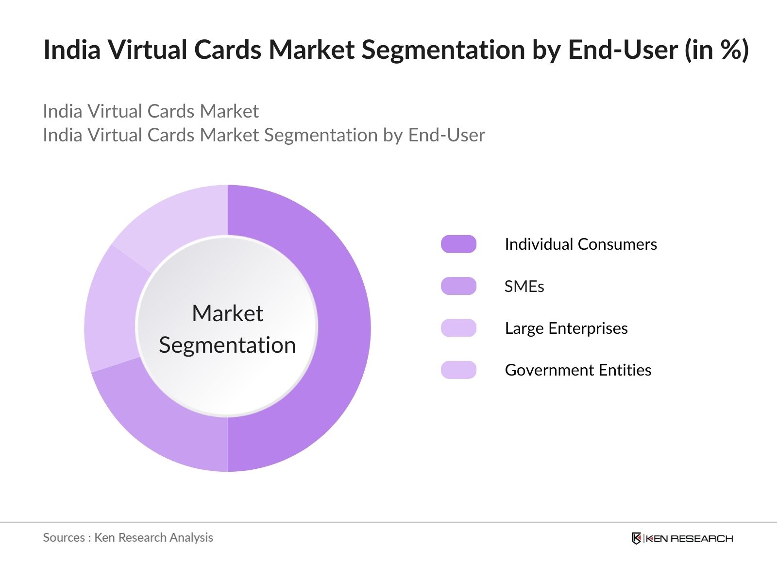 India Virtual Cards Market Future