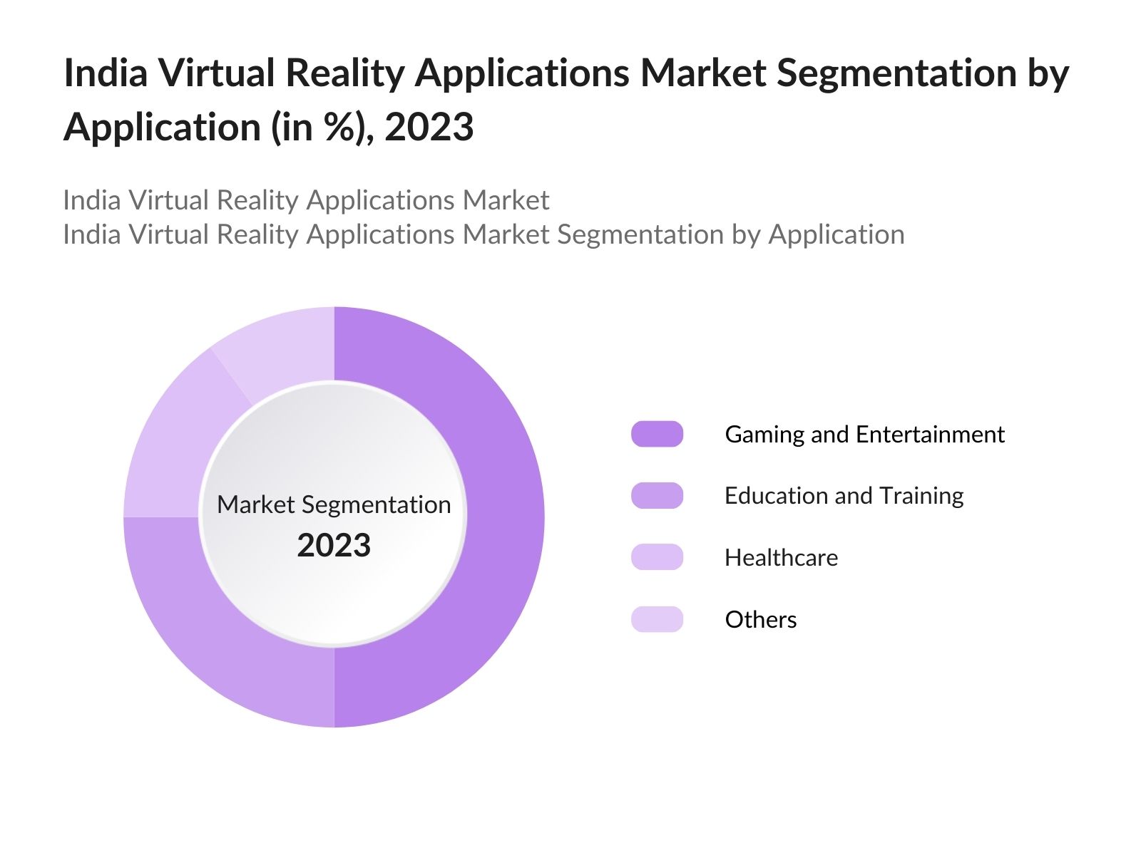 India Virtual Reality Applications Market Segmentation