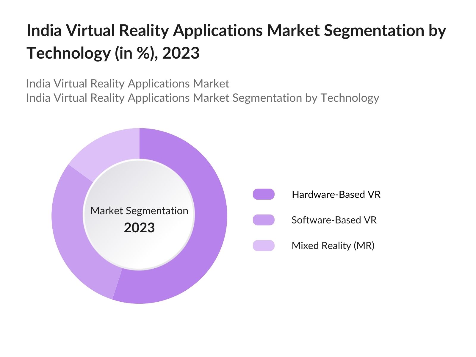 India Virtual Reality Applications Market Segmentation