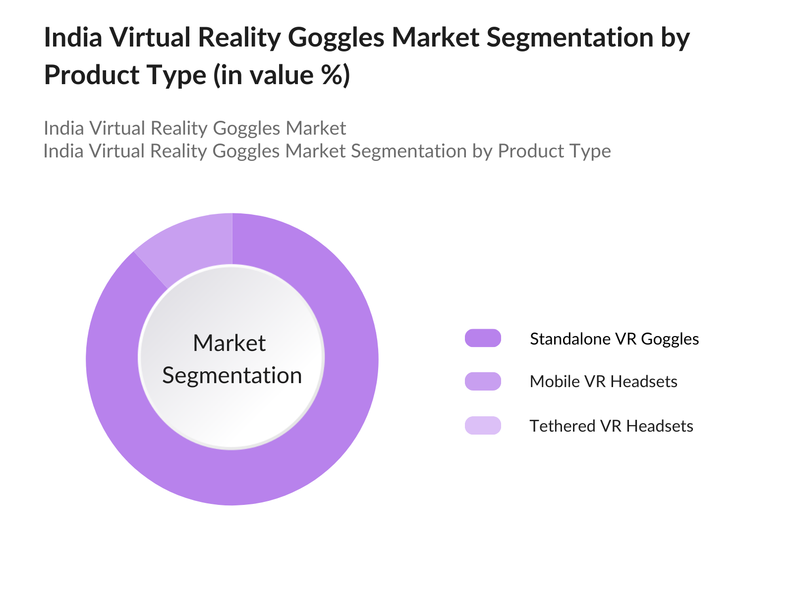 India Virtual Reality Goggles Market Segmentation