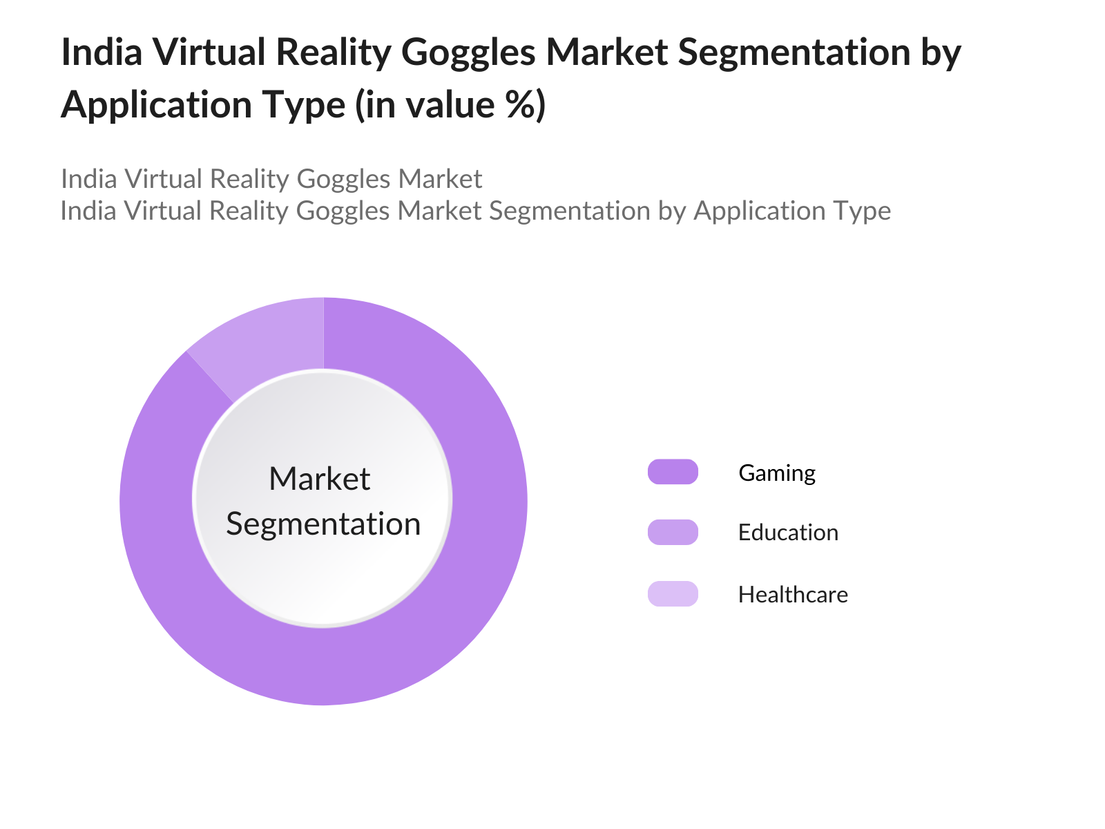 India Virtual Reality Goggles Market Segmentation